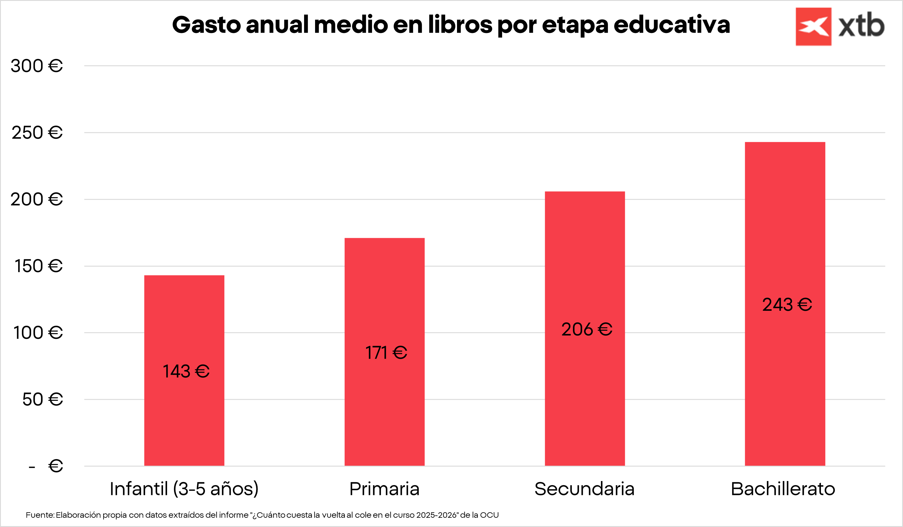 Gráfico con el gasto anual en libros
