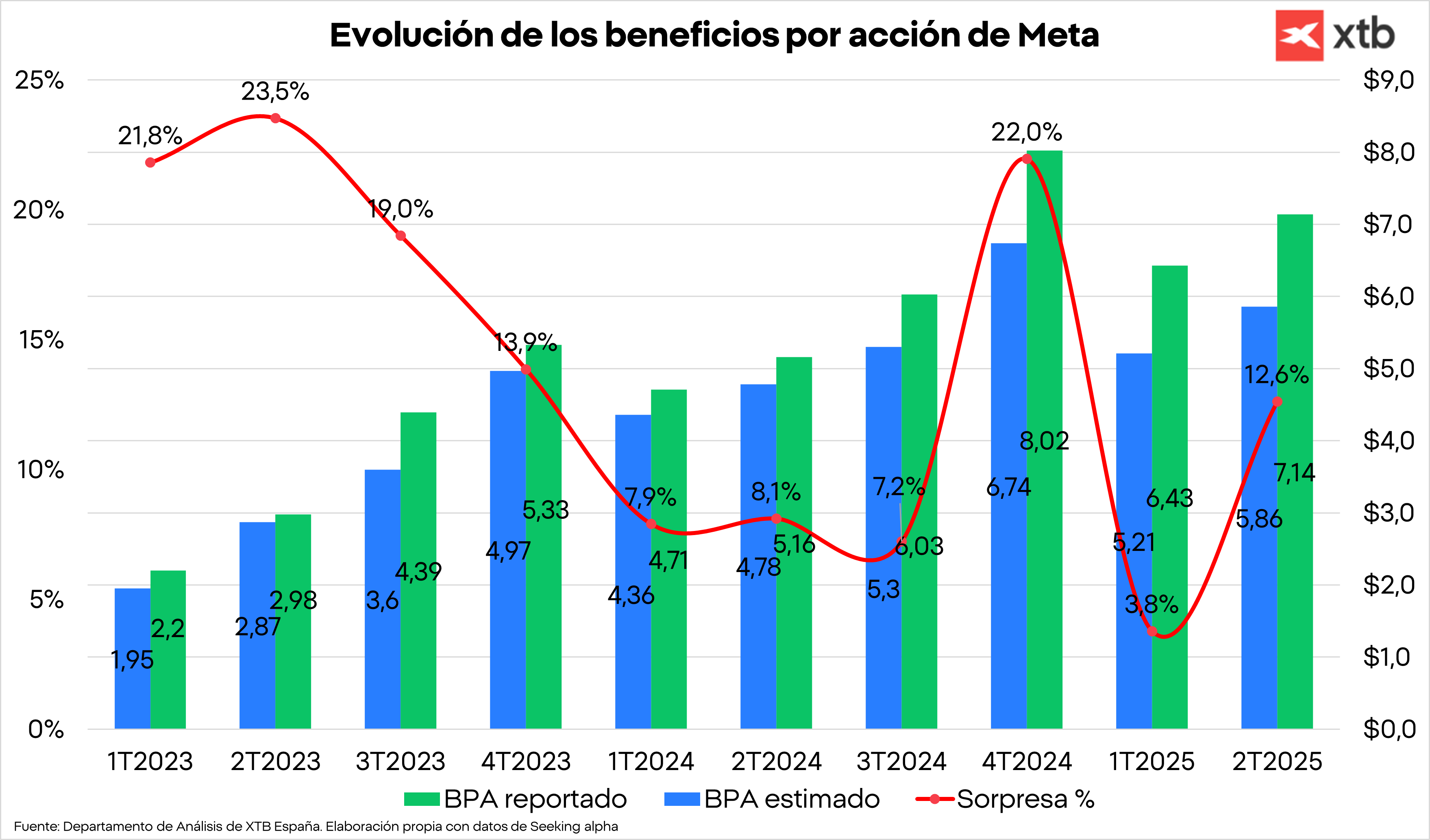 Gráfica con la evolución de los beneficios por acción de Meta