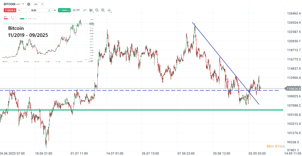 Bitcoin Prognose und Analyse am 06.09.25 - Daytrading