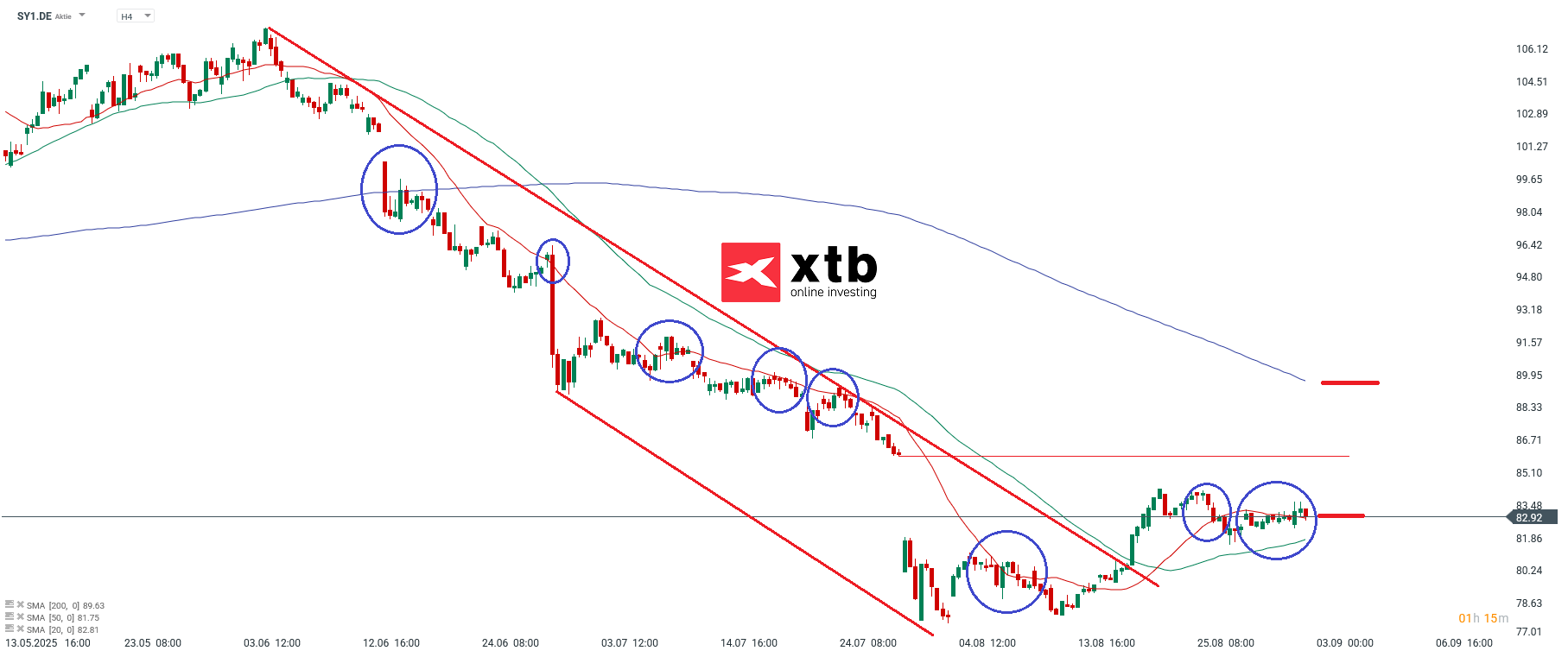 Symrise Analyse am 03.09.2025