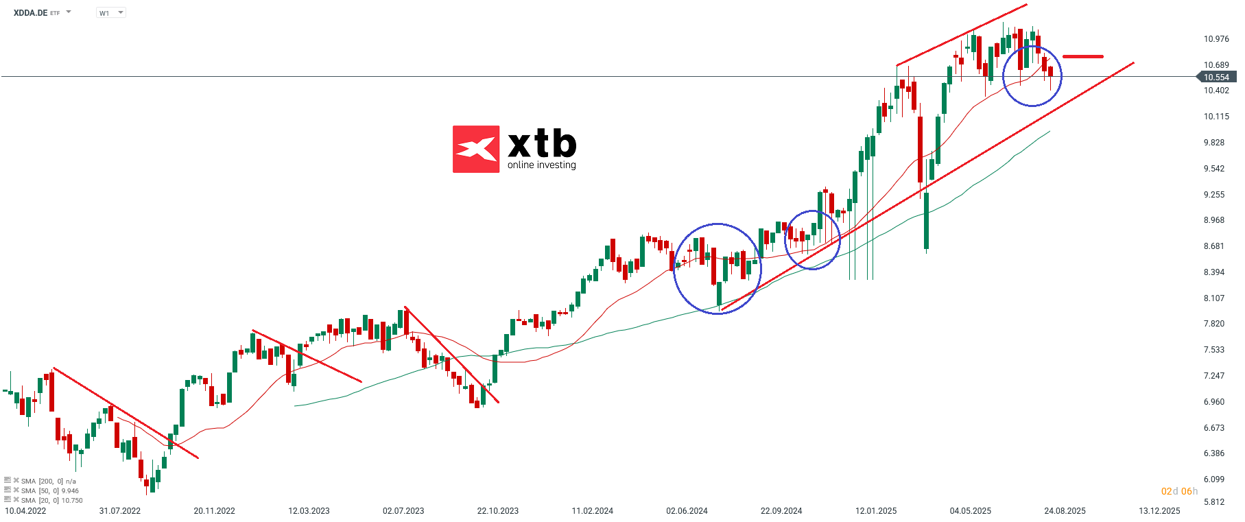 XDDA Prognose im Wochenchart
