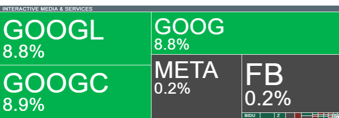 Performance de las acciones de google en el mercado hoy