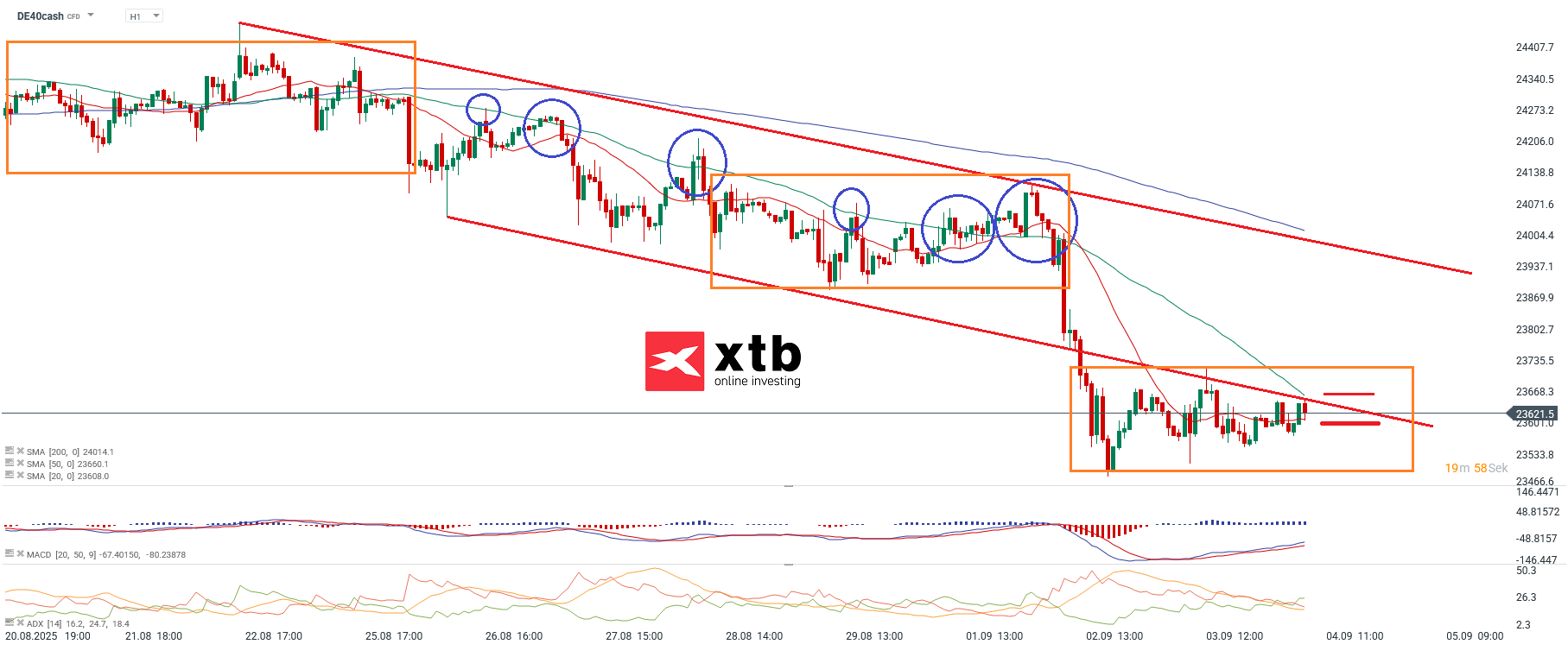 DAX Prognose im Stundenchart