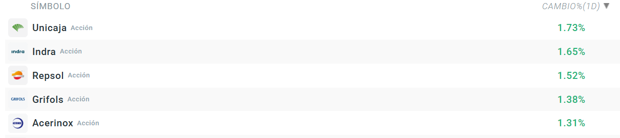 Tabla con las empresas que más suben del Ibex 35