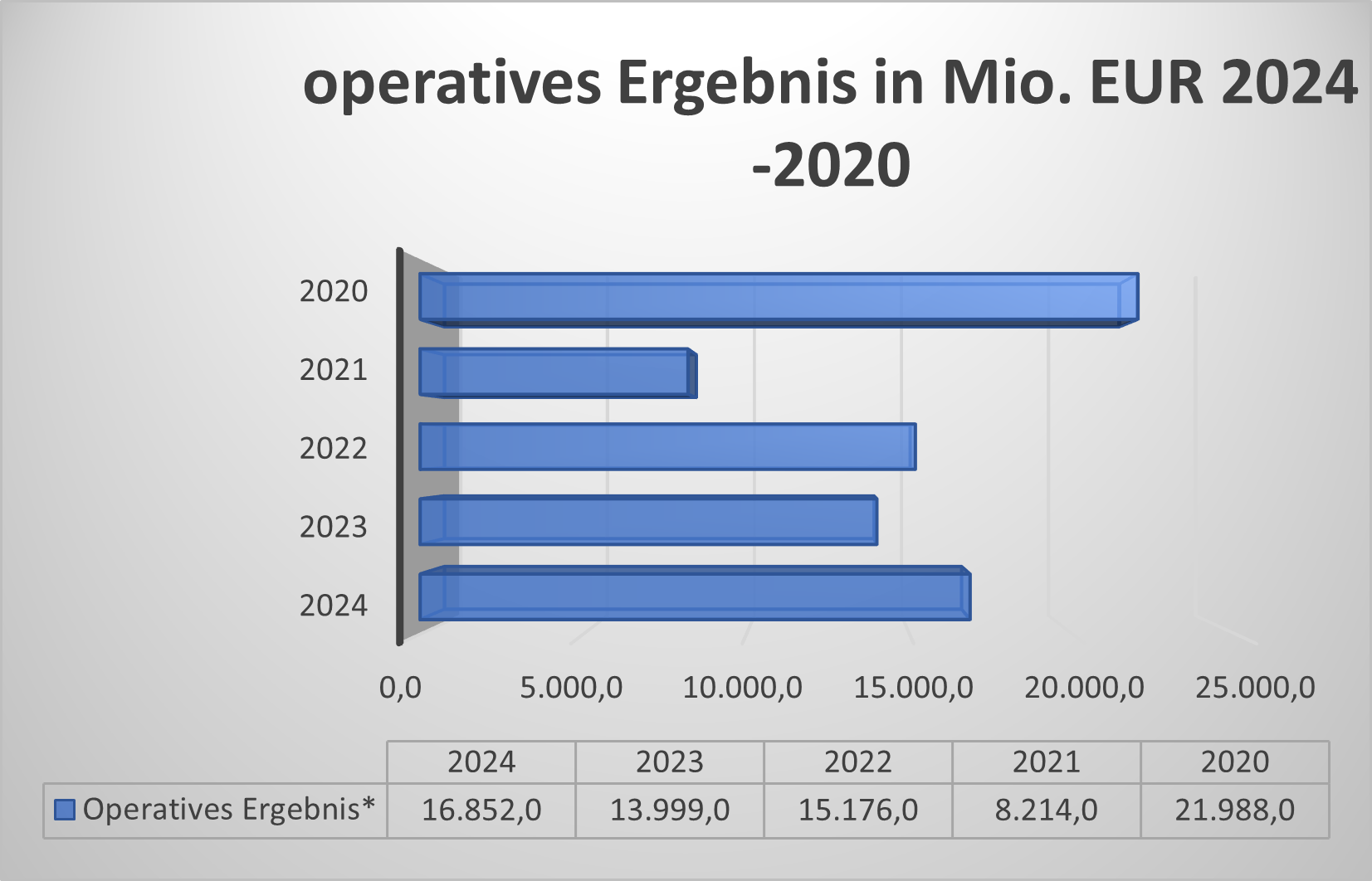 Operatives Ergebnis Allianz