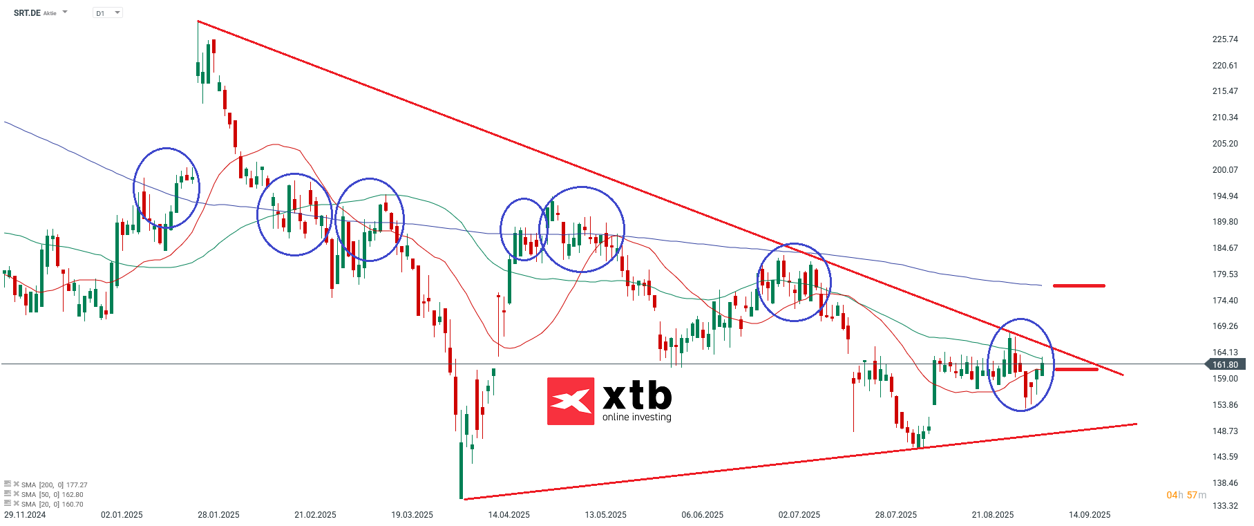 SRT DAX Gewinner am Dienstag