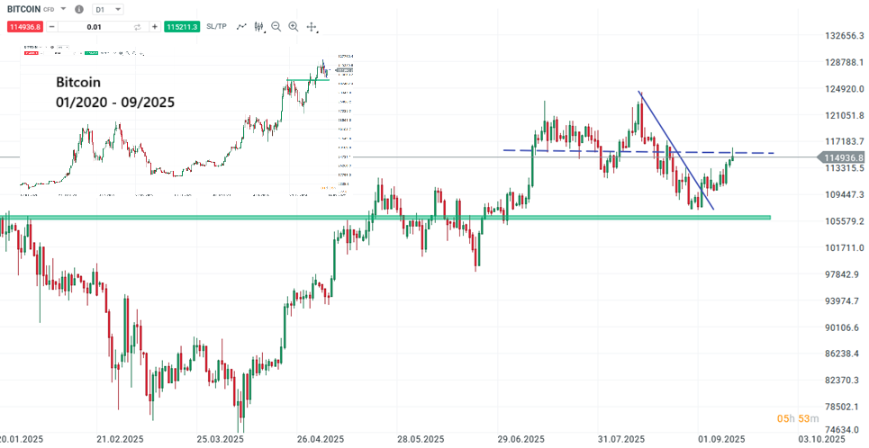 Bitcoin Prognose und Analyse am 13.09.25 - Daytrading