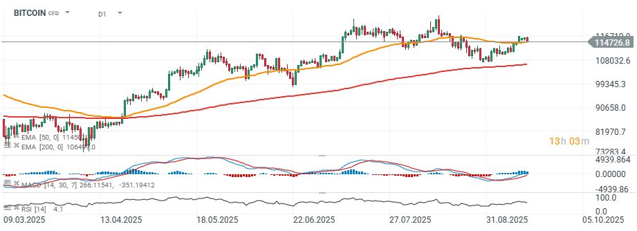 Bitcoin Prognose im Tageschart
