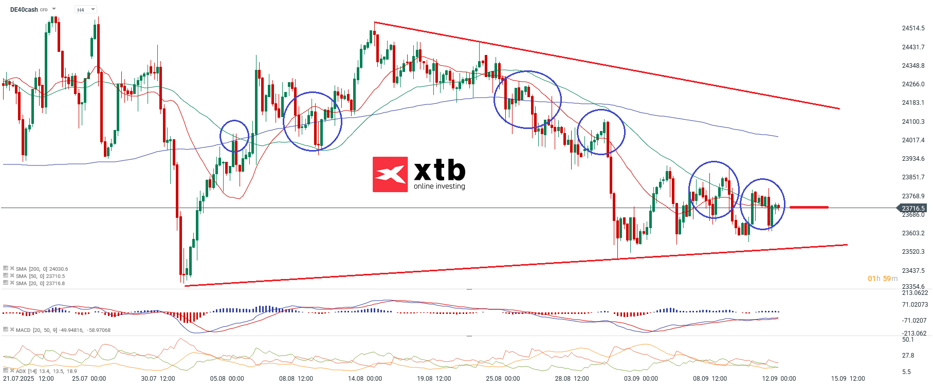 DAX Prognose fuer die neue Handelswoche, 14.09.25