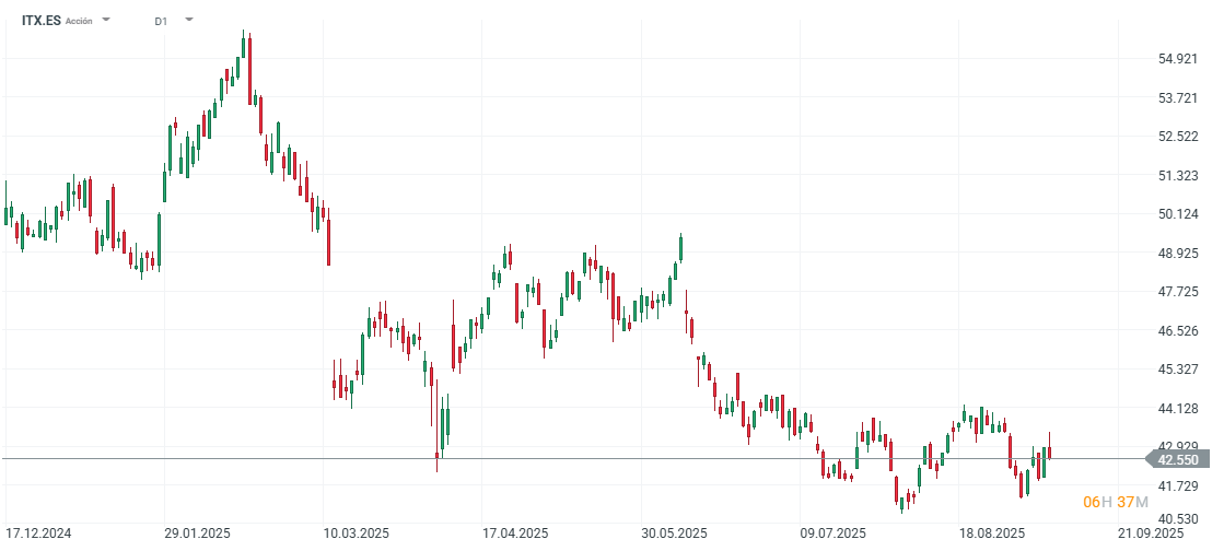 Gráfico con la cotización de las acciones de Inditex