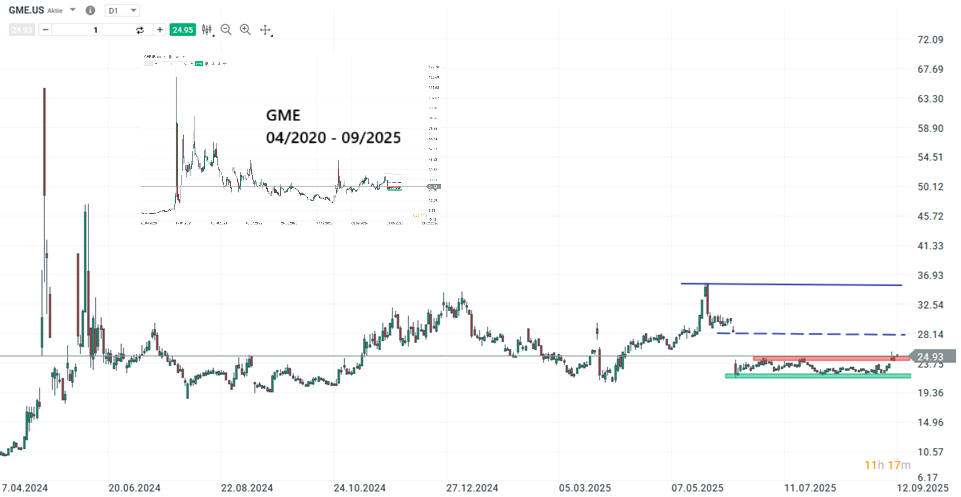 Gamestop Aktie Prognose und Analyse am 15.09.25 - Daytrading