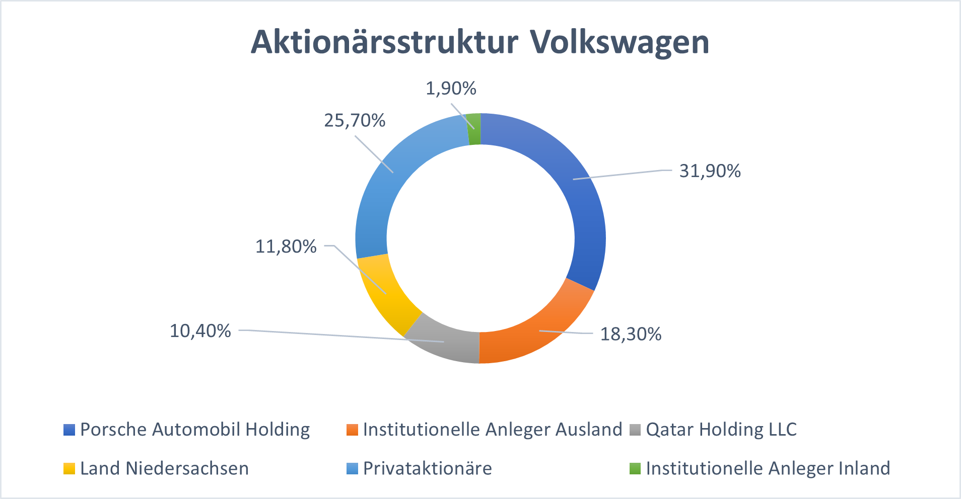 VZ Aktionärsstruktur