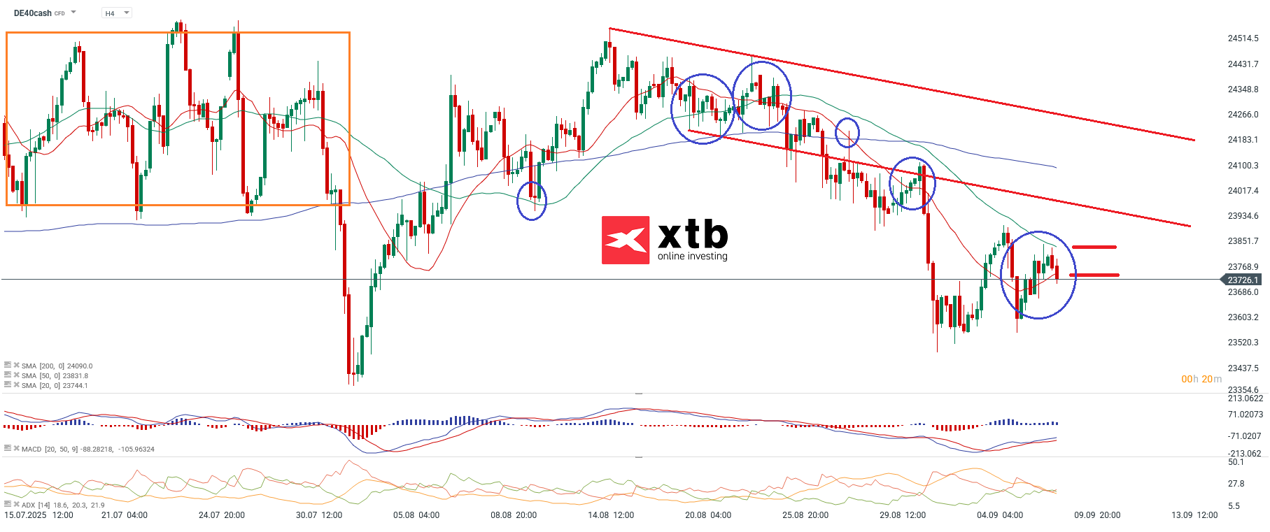 DAX Analyse im 4H Chart