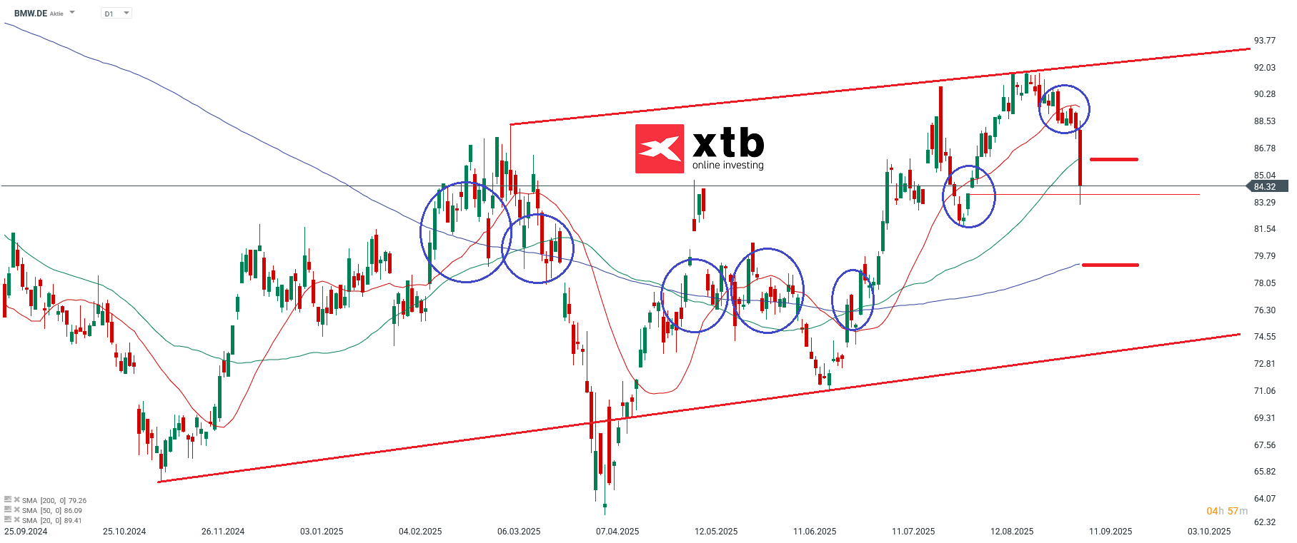 BMW Prognose im Tageschart