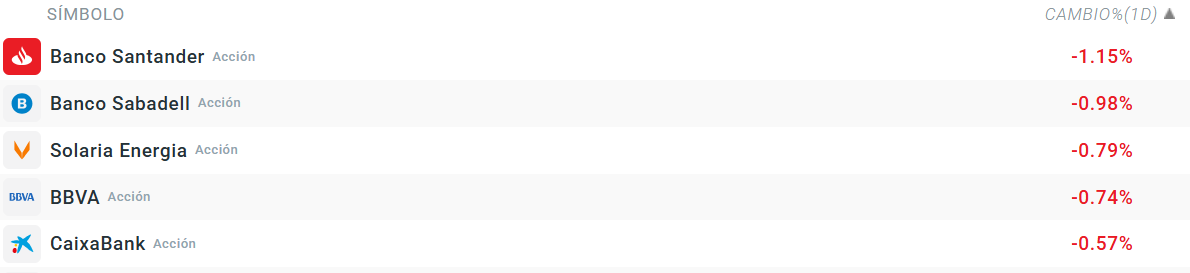 Tabla con las empresas que más bajan del Ibex 35