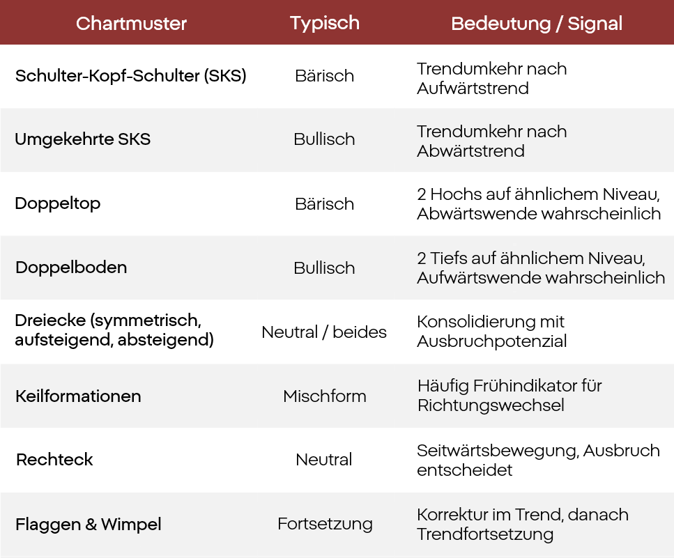 Chartmuster: Bedeutung Tabelle