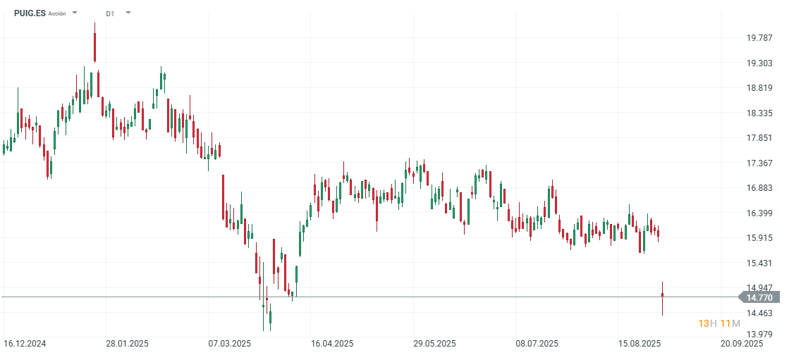 Gráfico con la cotización de las acciones de Puig