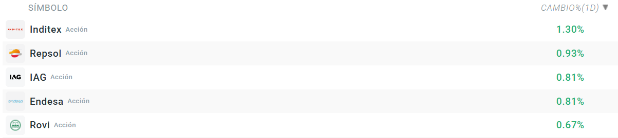 Tabla con las empresas que más suben del Ibex 35