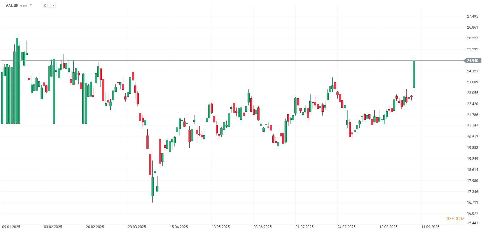 Grafico de precios de las acciones de anglo american