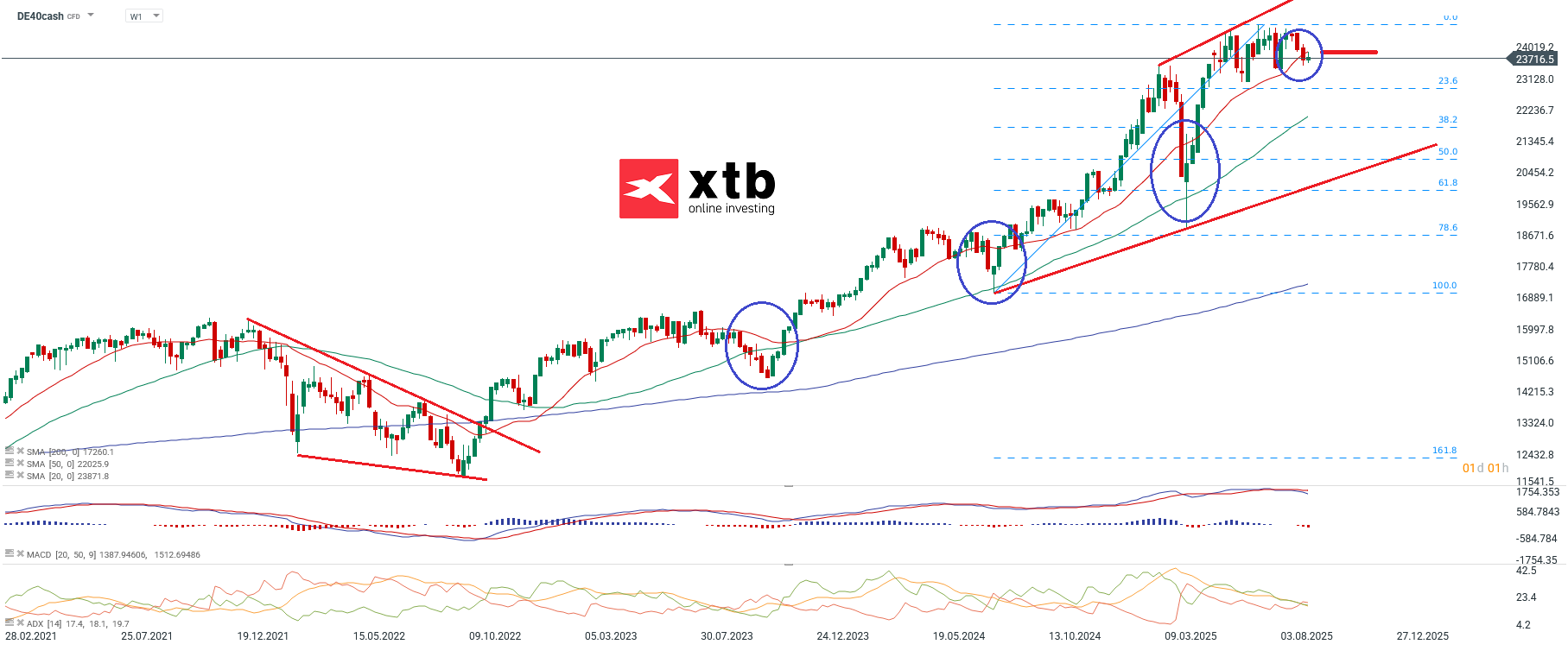 DAX Prognose und Analyse am 14.09.2025