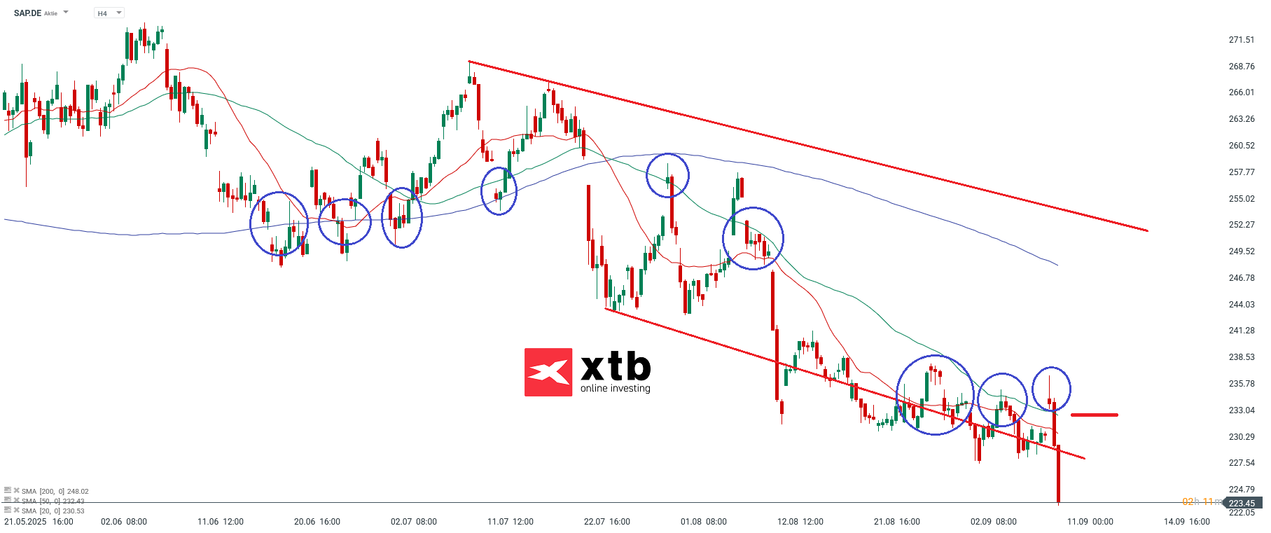 SAP Prognose im 4H Chart
