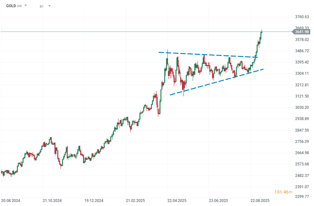 Gold Prognose im Chart des Tages