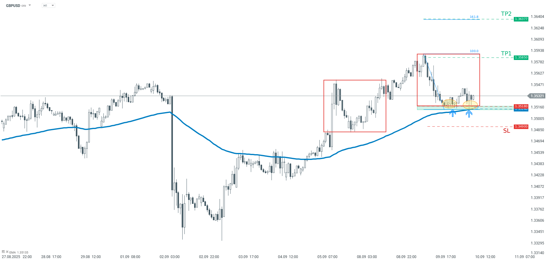 GBPUSD Chart (H1)