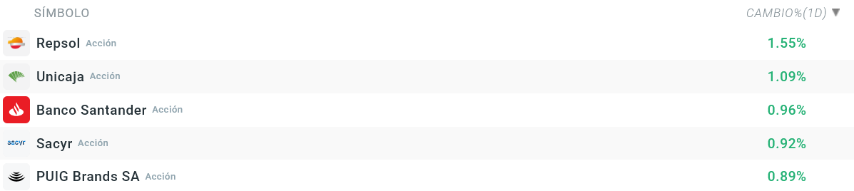 Tabla con las empresas que mÃ¡s suben del Ibex 35