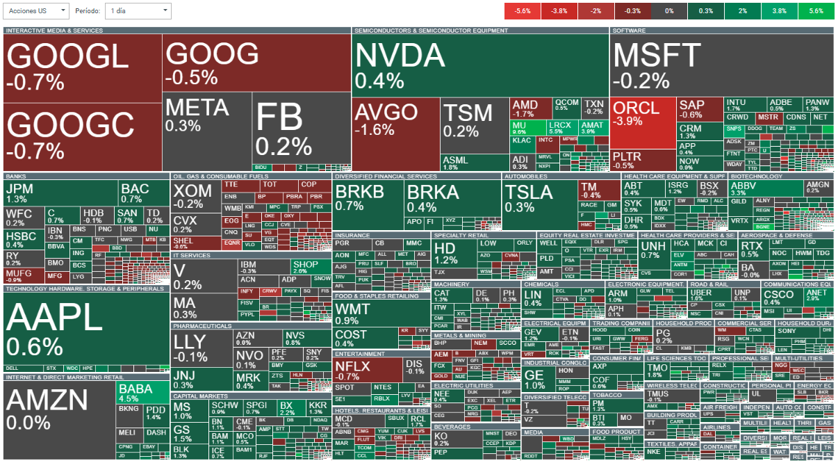 Mapa de calor del Nasdaq 100