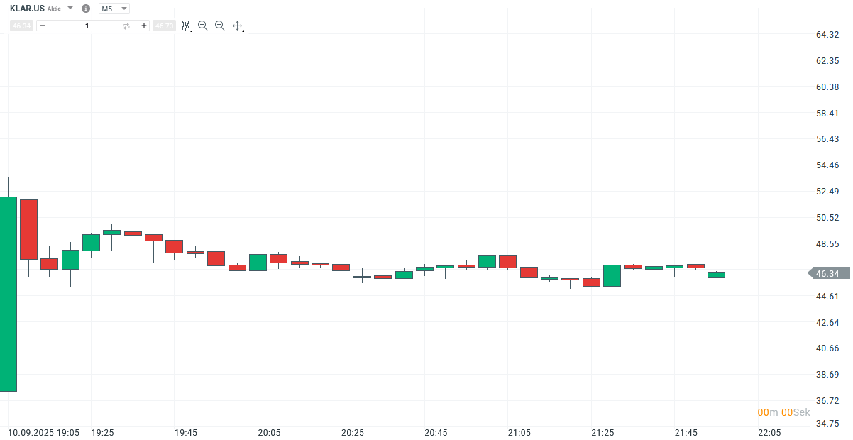 Klarna Aktie Prognose und Analyse am 11.09.25 - Daytrading