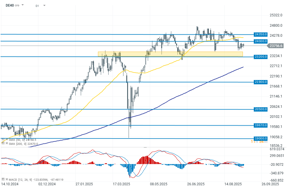 DAX Prognose im Tageschart