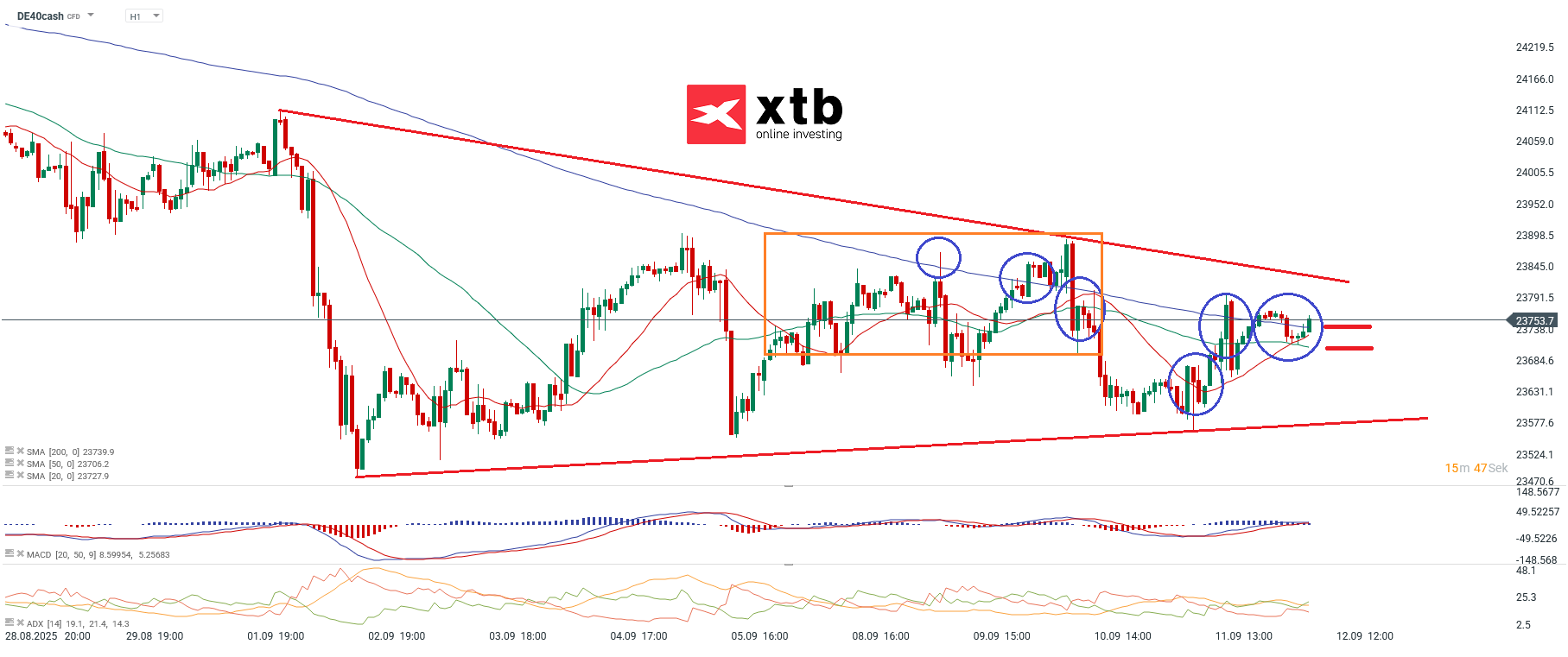 DAX Prognose im Stundenchart
