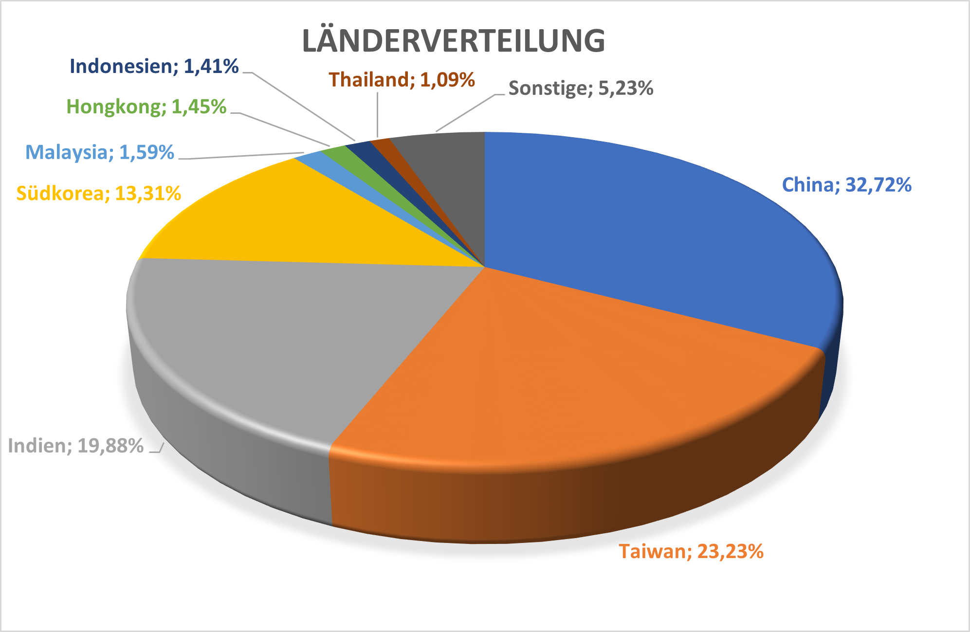 CEBL Länderverteilung