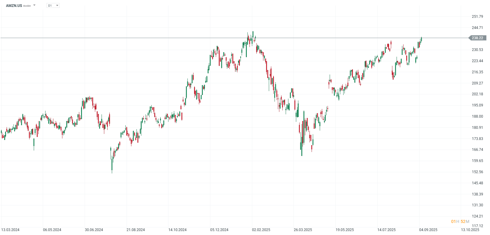 Grafico de precios de las acciones de amazon en eeuu
