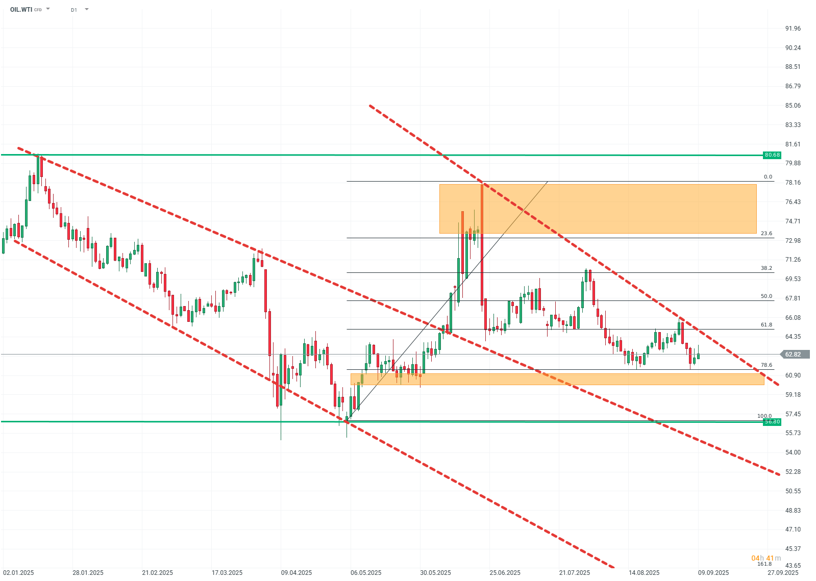 OIL.WTI Chart (D1)