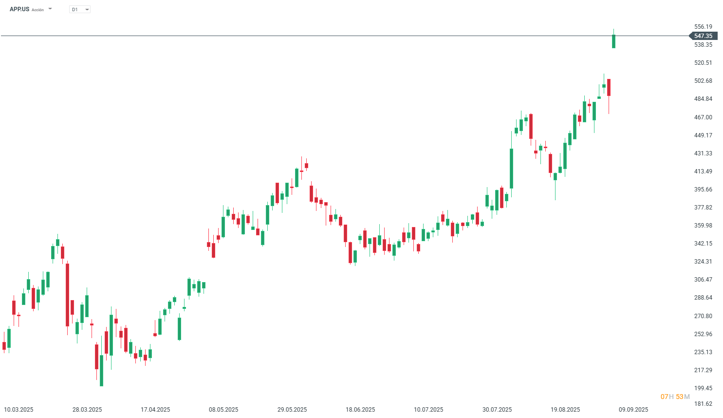 Gráfico con la cotización de las acciones de Applovin