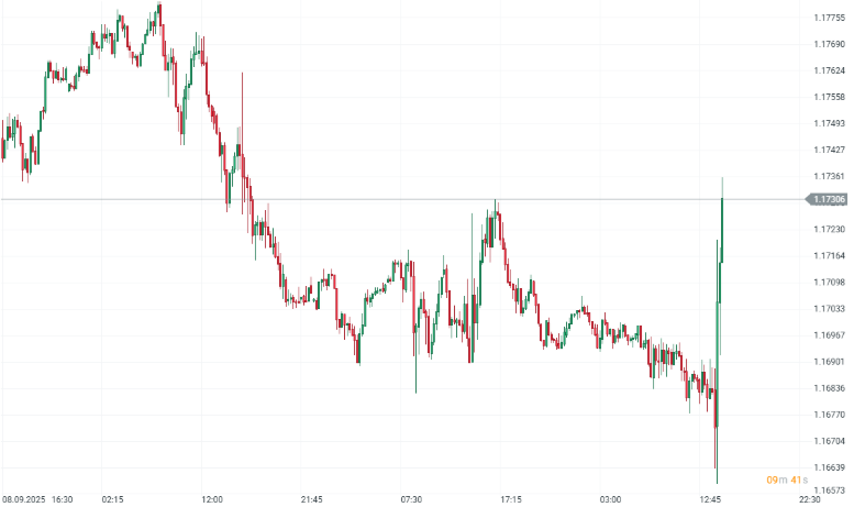 Gráfico con la cotización del euro-dólar