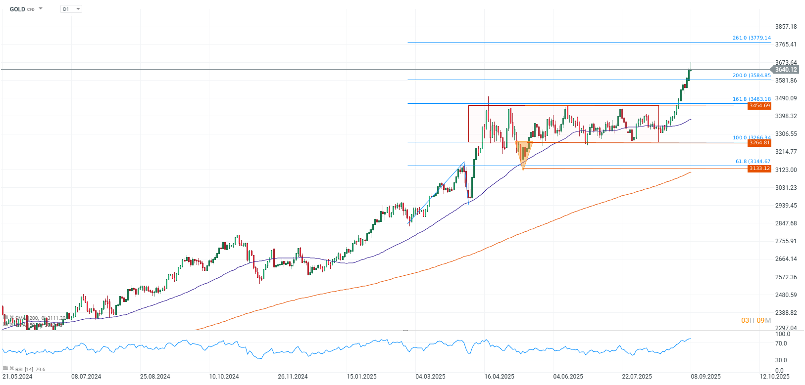 Grafico del precio del oro