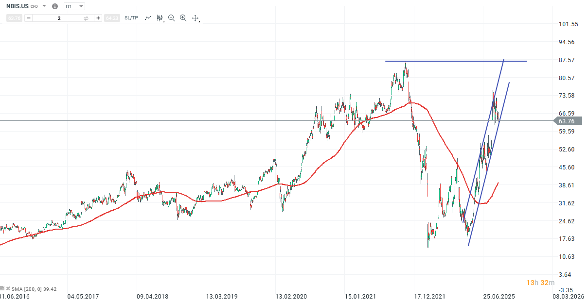 Nebius Aktie Prognose und Analyse am 09.09.25 - Daytrading