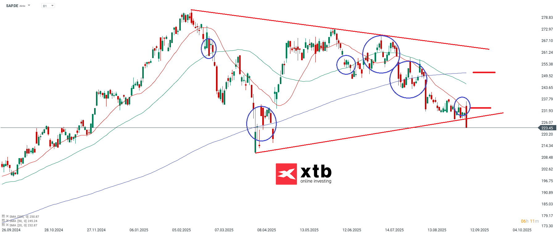 SAP Prognose DAX Verlierer des Tages