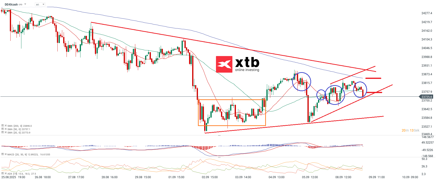 DAX Prognose im Stundenchart