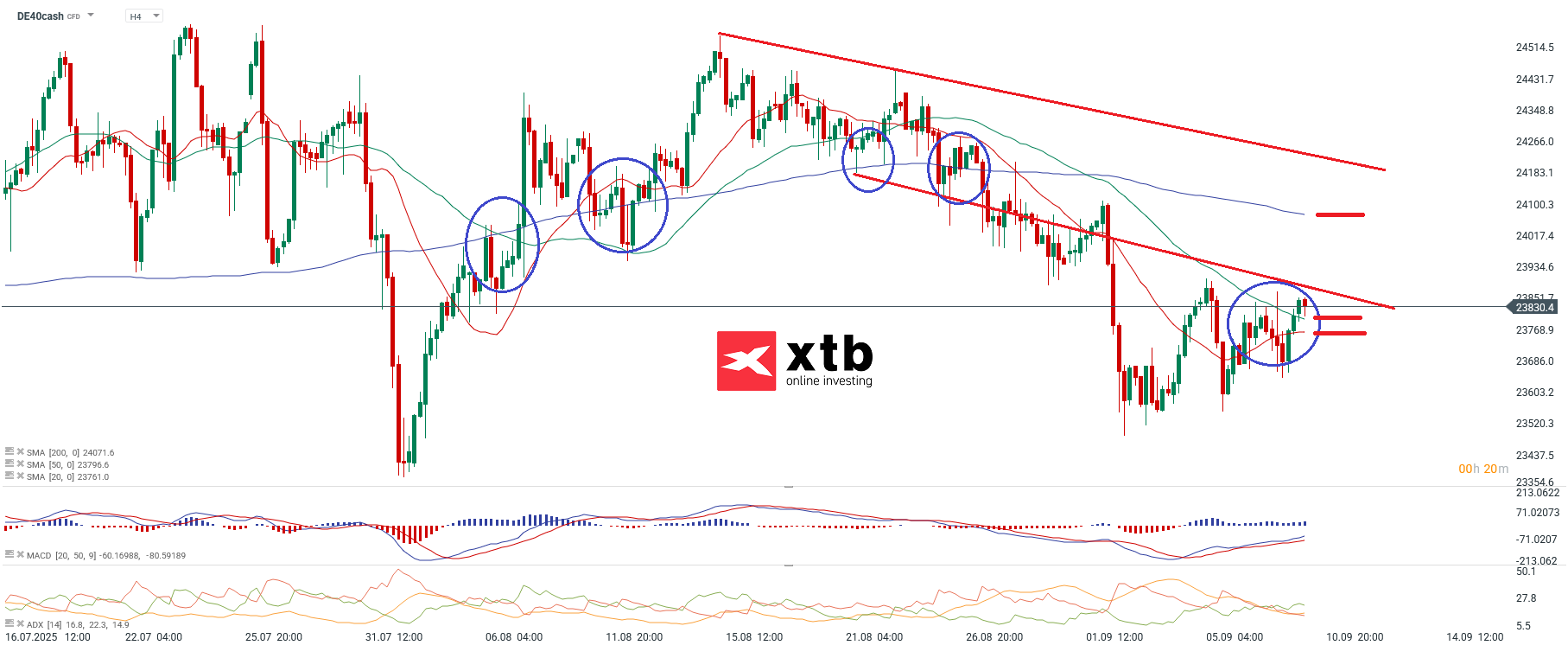 DAX Analyse im 4H Chart