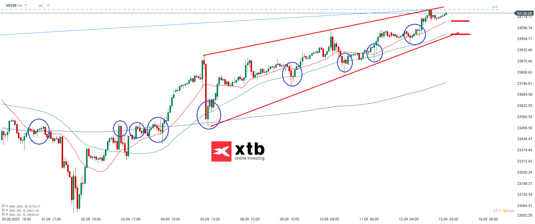 Nasdaq Prognose im Stundenchart