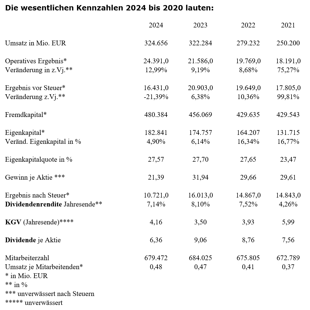 Kennzahlen VOW3