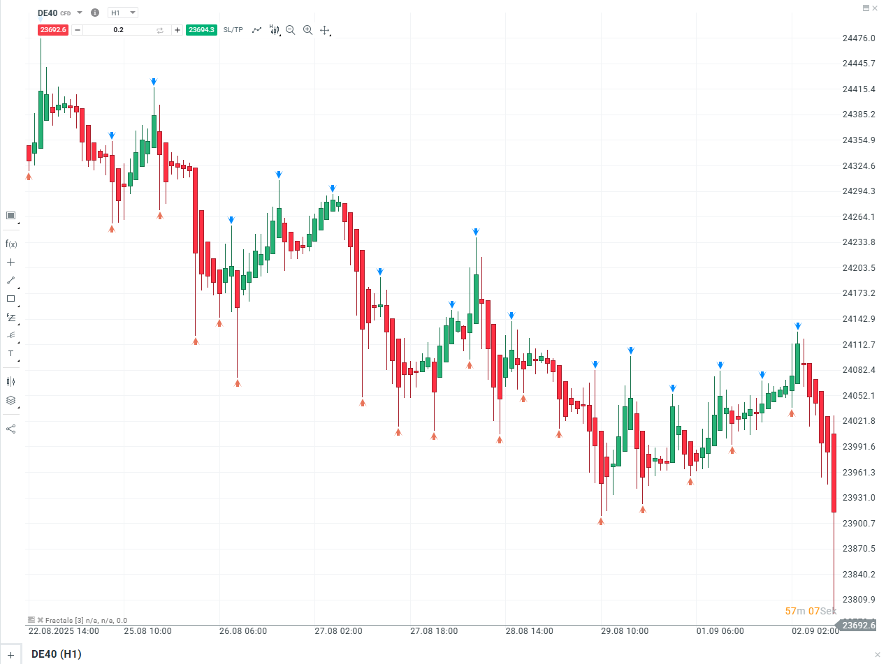Chartmuster: Fractals xStation