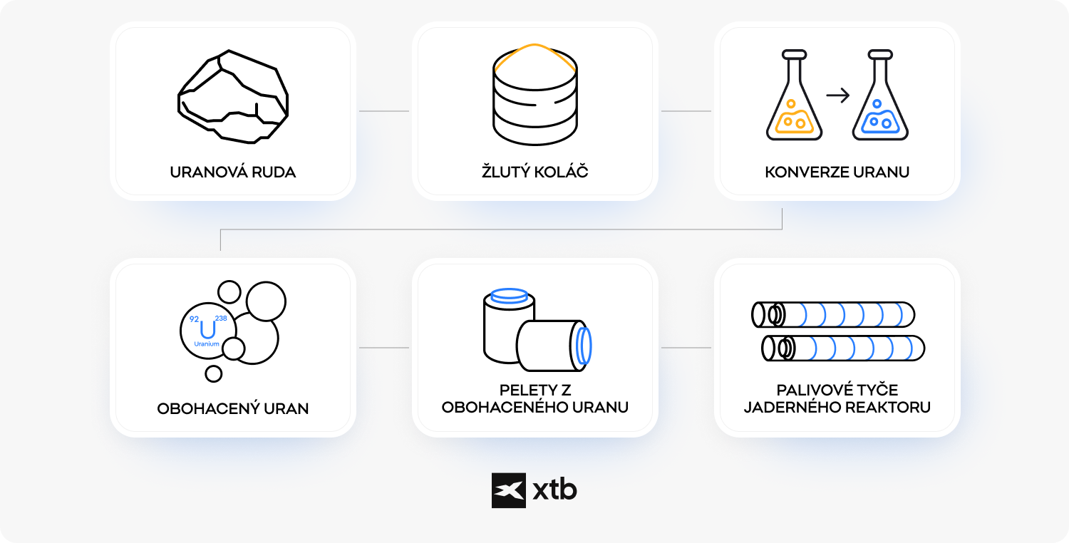 SchÃ©ma znÃ¡zorÅujÃ­cÃ­ proces vÃ½roby jadernÃ©ho paliva? Od uranovÃ© rudy pÅes yellowcake, chemickou konverzi a obohacenÃ­ uranu aÅ¾ po pelety a palivovÃ© tyÄe pro jadernÃ½ reaktor.