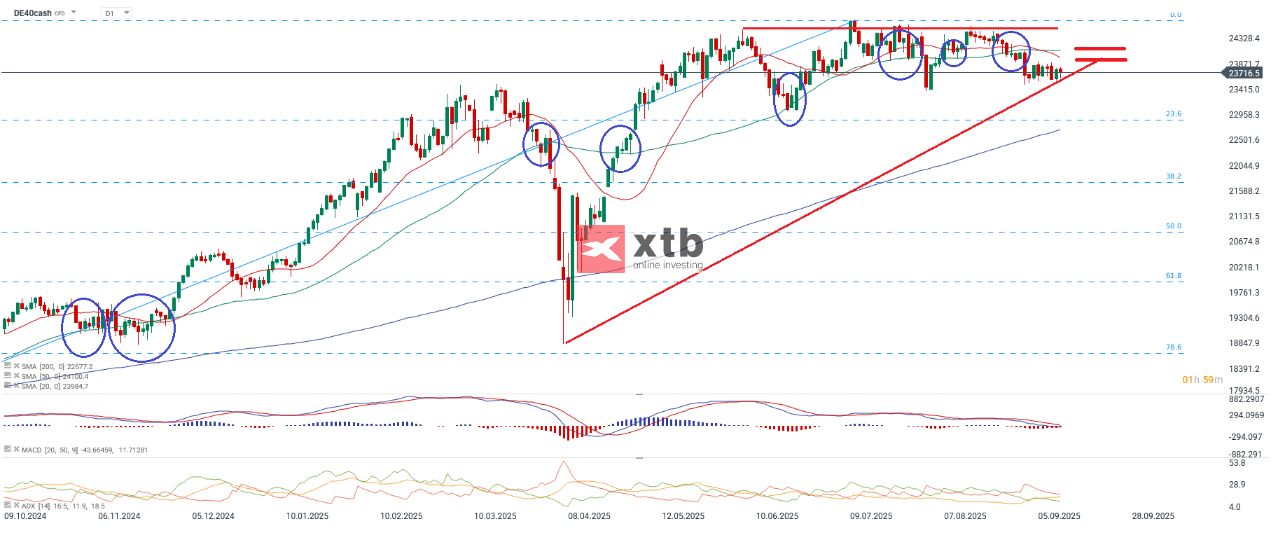 DAX Aktuell - charttechnische Analyse am 14.09.2025