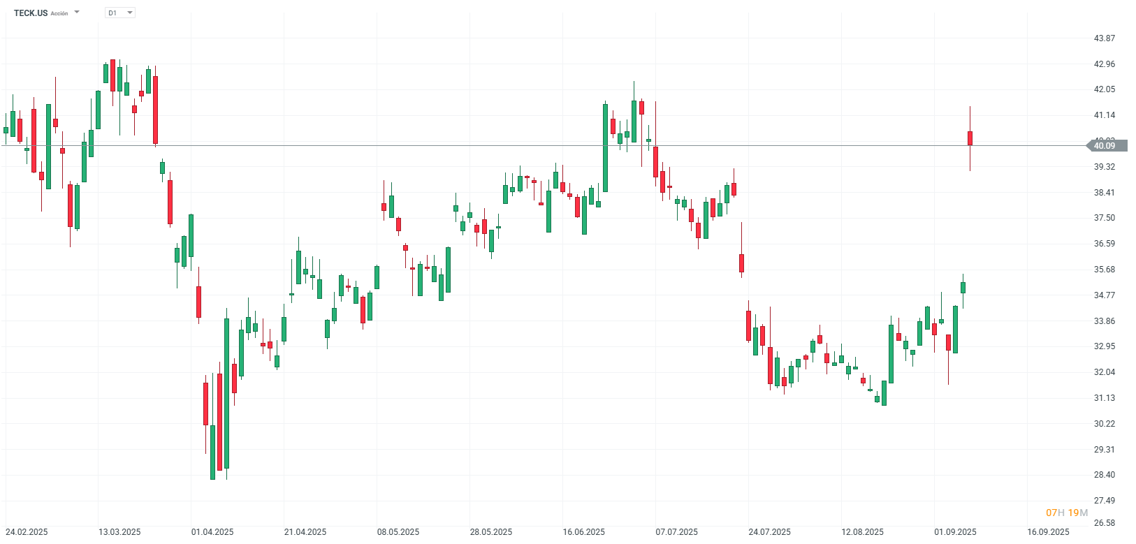 Grafico de precios de las acciones de Teck Resources