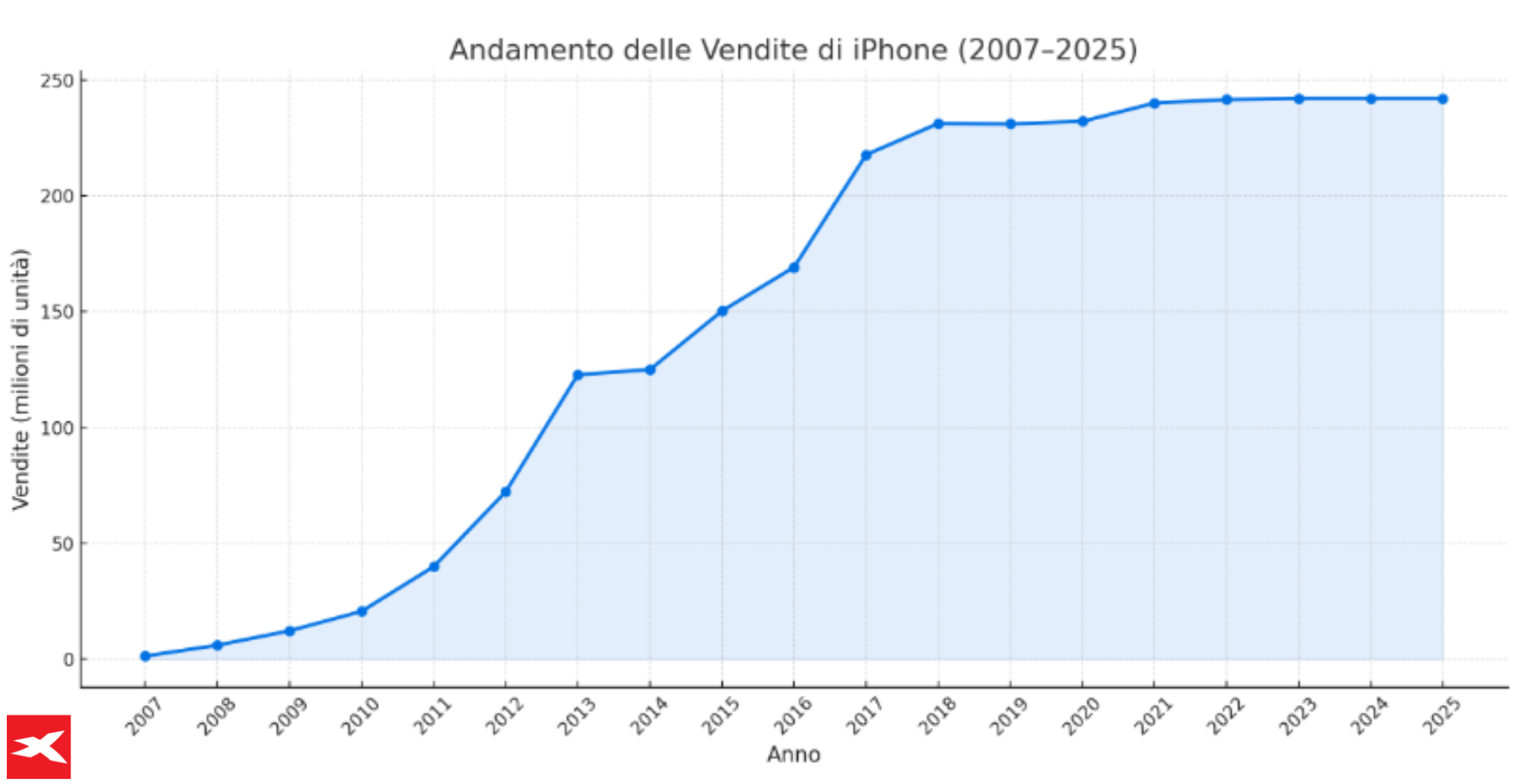 andamento vendita iphone grafico