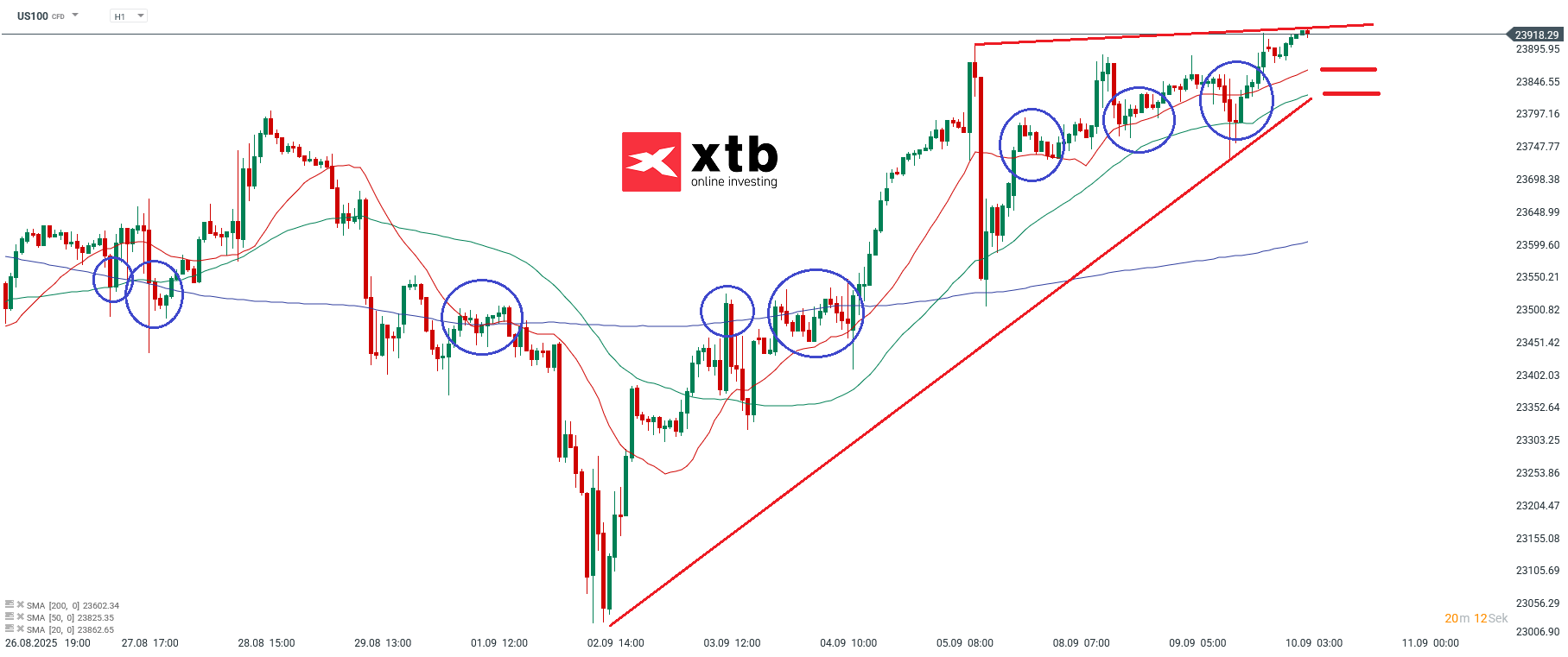 Nasdaq Prognose im Stundenchart